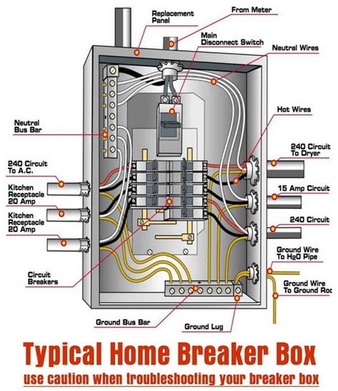 can a bed be by the electrical box|sleeping near a breaker box.